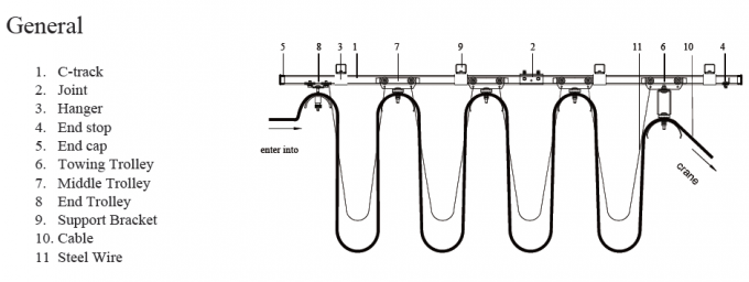 Système de feston de voie du rouleau C de câble de pont roulant, systèmes de feston de grue 0